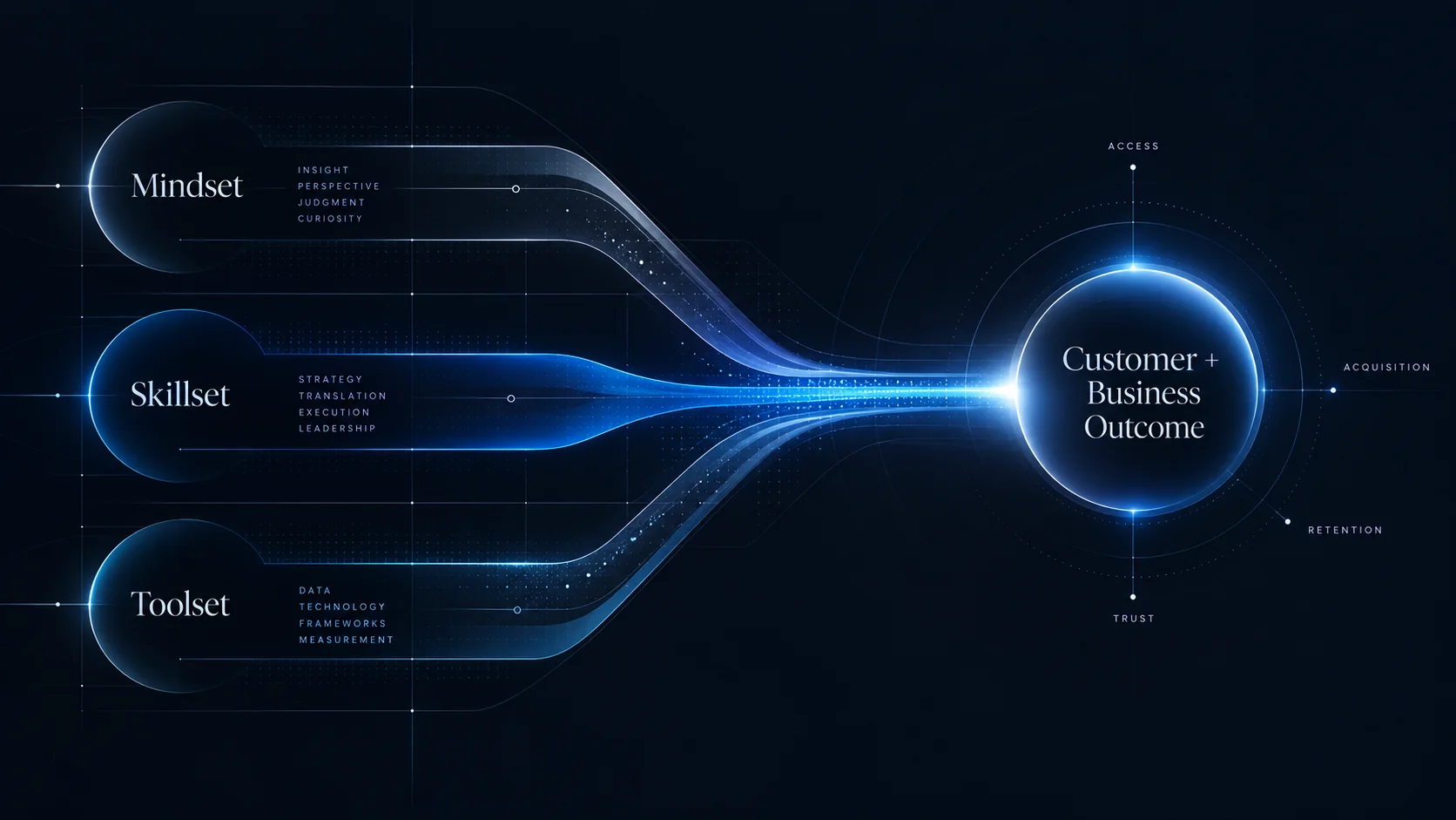 Mindset, skillset, and toolset converging into customer and business outcomes